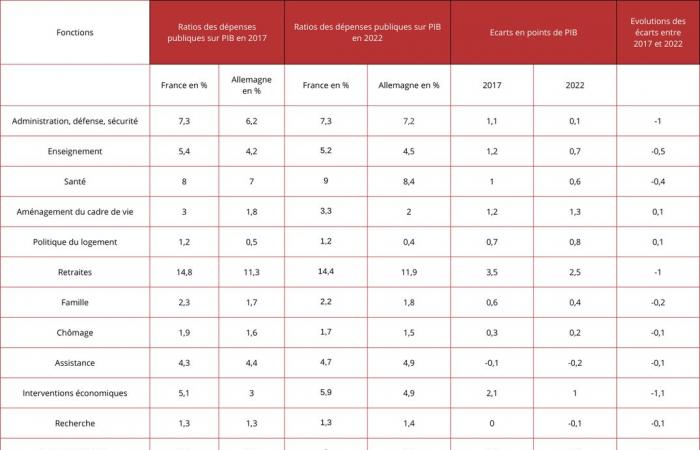 Public spending and compulsory deductions: where is France compared to the euro zone?