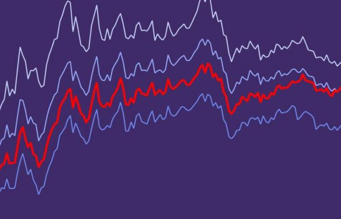 The cost of public debt rises sharply in France as in Europe – Libération