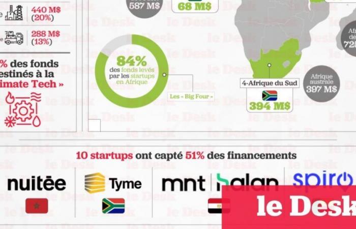 Financing startups in Africa: Morocco still far from the “Big Four”