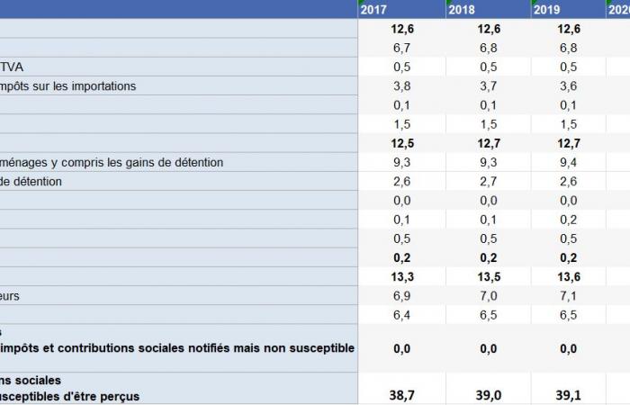 Public spending and compulsory deductions: where is France compared to the euro zone?