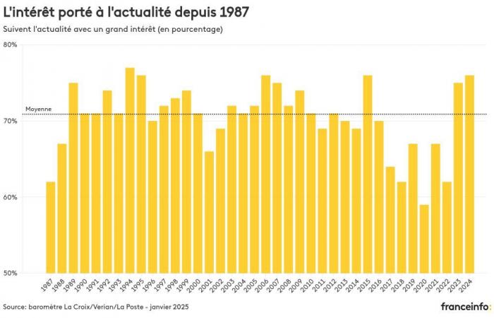 Nearly two thirds of French people do not trust the media on current affairs