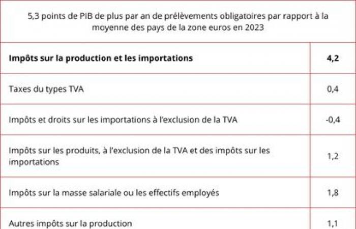 Public spending and compulsory deductions: where is France compared to the euro zone?