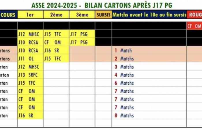 Ligue 1 – After Paris, two ASSE players suspended