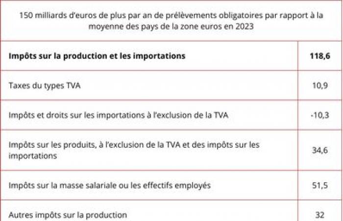 Public spending and compulsory deductions: where is France compared to the euro zone?