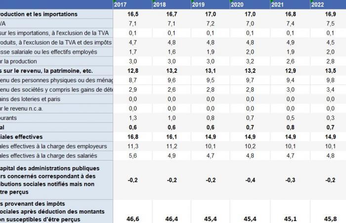 Public spending and compulsory deductions: where is France compared to the euro zone?