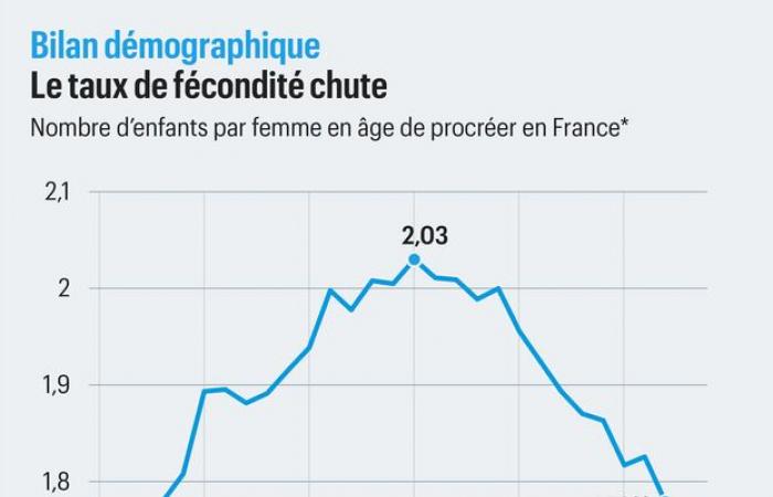 Births down, deaths up: what France’s new demographic report says