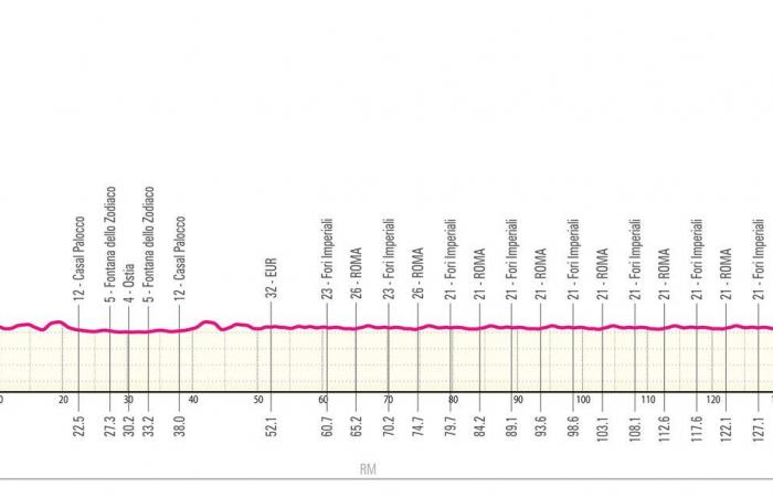 Giro d'Italia 2025: the profile of the 21 stages