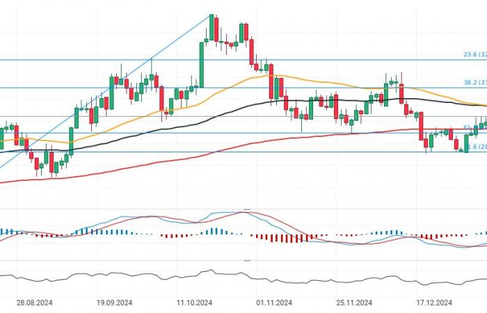 Gold gains almost 0.5%; silver exceeds $30 an ounce ???? Weak US dollar supports precious metals