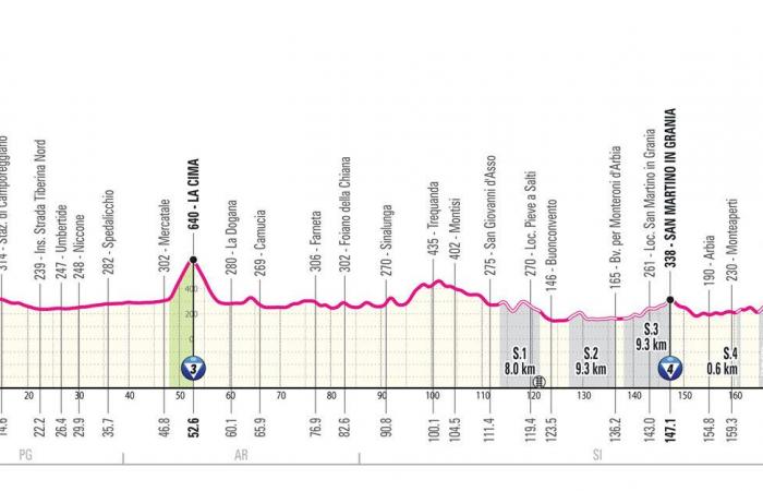 Giro d'Italia 2025: the profile of the 21 stages