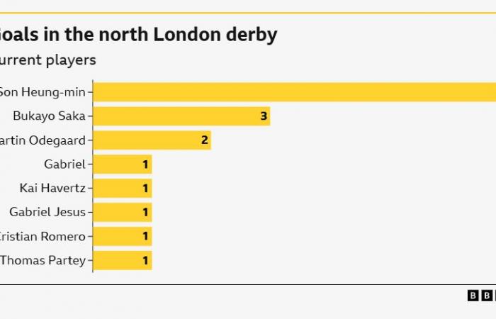 Time for Spurs’ captain to rediscover his scoring touch?