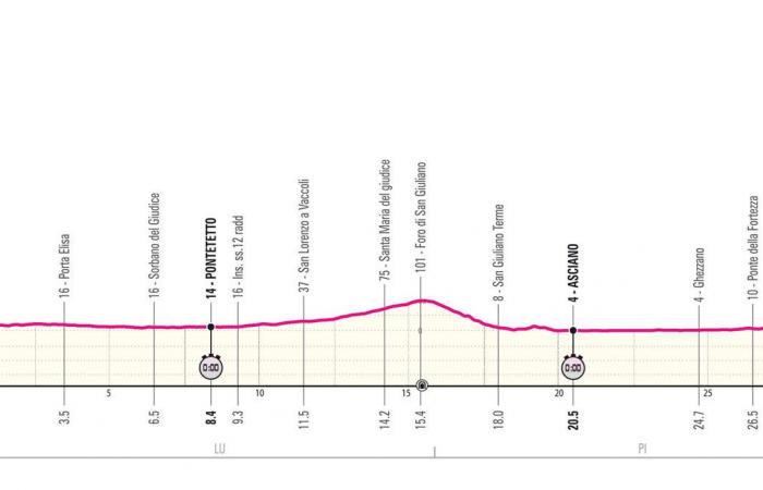 Giro d'Italia 2025: the profile of the 21 stages