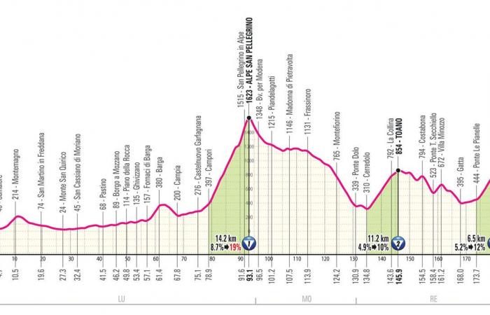 Giro d'Italia 2025: the profile of the 21 stages