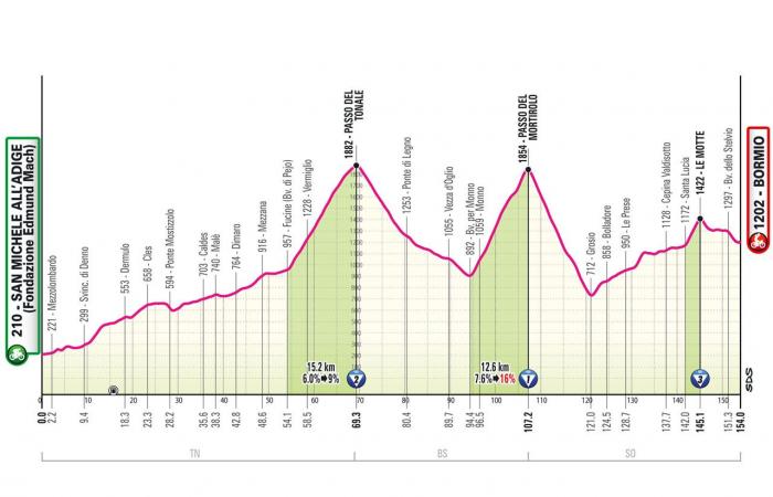 Giro d'Italia 2025: the profile of the 21 stages