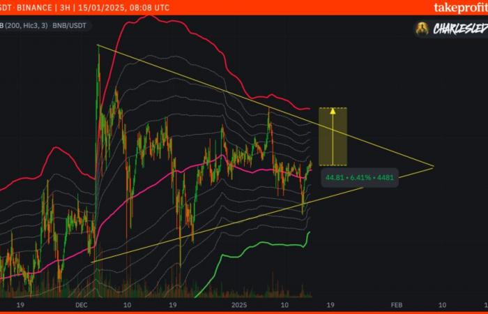 what impact on BNB?