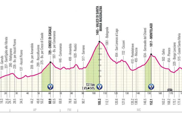 Giro d'Italia 2025: the profile of the 21 stages