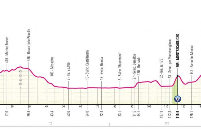 Giro d'Italia 2025: the profile of the 21 stages