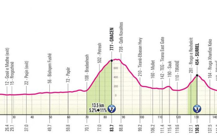 Giro d'Italia 2025: the profile of the 21 stages