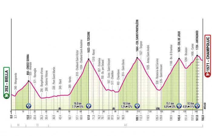 Giro d'Italia 2025: the profile of the 21 stages