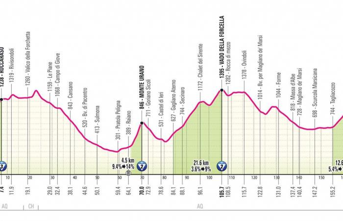 Giro d'Italia 2025: the profile of the 21 stages