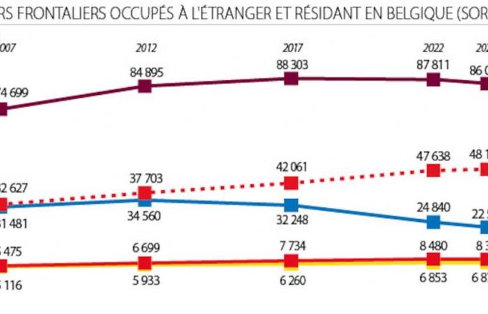 Belgium is not attractive? The number of cross-border workers who come to work with us is experiencing an unprecedented decline