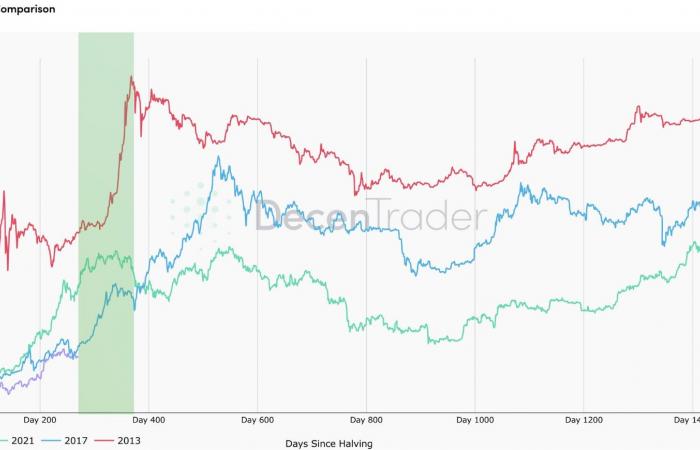 Bitcoin on January 15 – 270 days after the halving, a usual explosion for BTC?