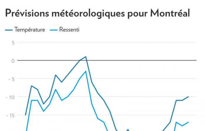 An icy cold wave will hit Quebec in the coming days