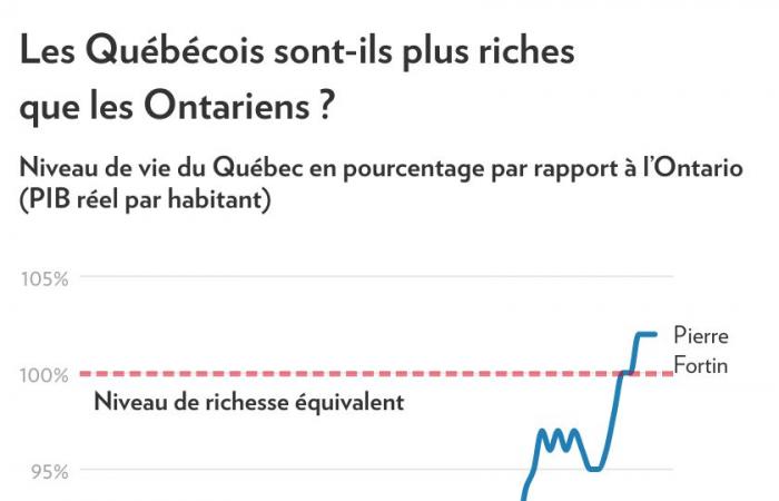 Quebecers, as rich as Ontarians?