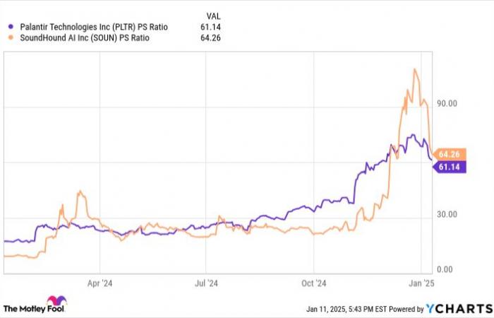 Palantir or SoundHound AI: Which AI stock is better?