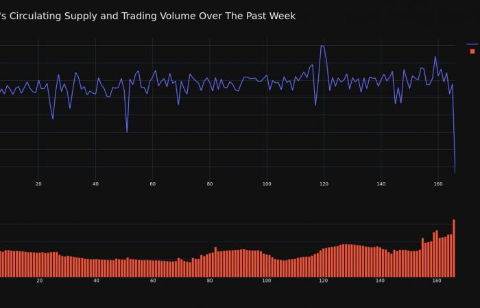 XRP price increased by over 11% in 24 hours