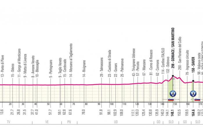 Giro d'Italia 2025: the profile of the 21 stages