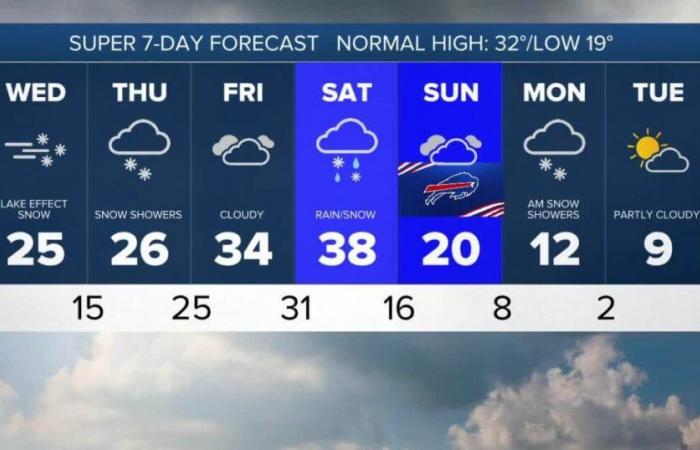 Lake effect snow showers will continue across the area today