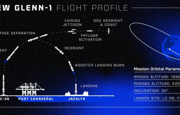 Explosion or success: follow live the flight of New Glenn, Blue Origin's giant rocket