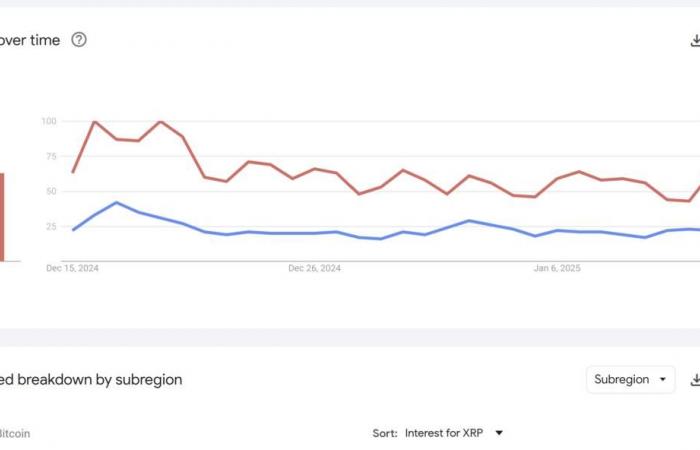 XRP rally to $3 holds, overtaking Bitcoin searches on Google Trends — TradingView News