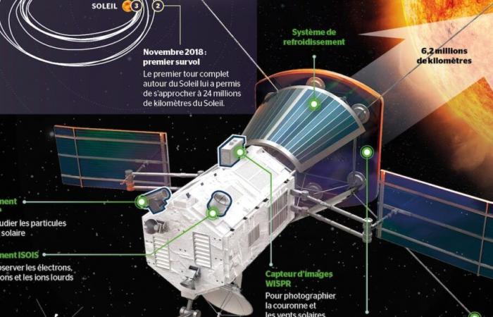 Parker probe: the mysteries of the Sun under study