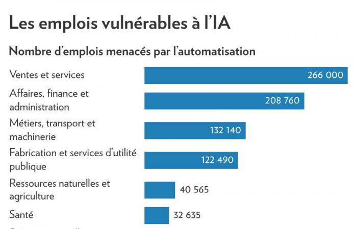 Artificial intelligence threatens 810,000 jobs in Quebec