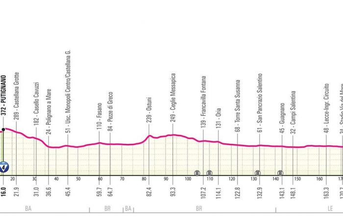 Giro d'Italia 2025: the profile of the 21 stages