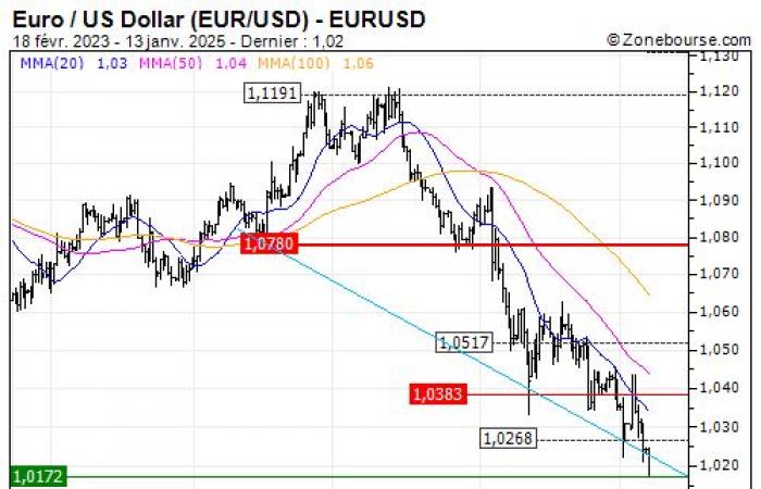 Euro / US Dollar (EUR/USD): No improvement in sight