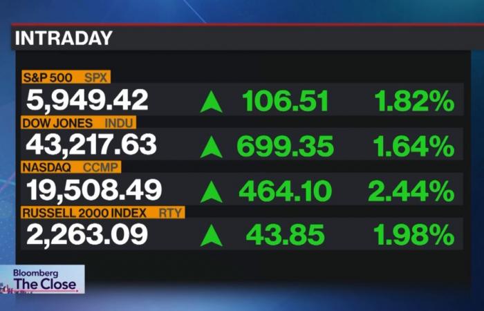 S&P 500 Closes Near Session High and Closing Bell