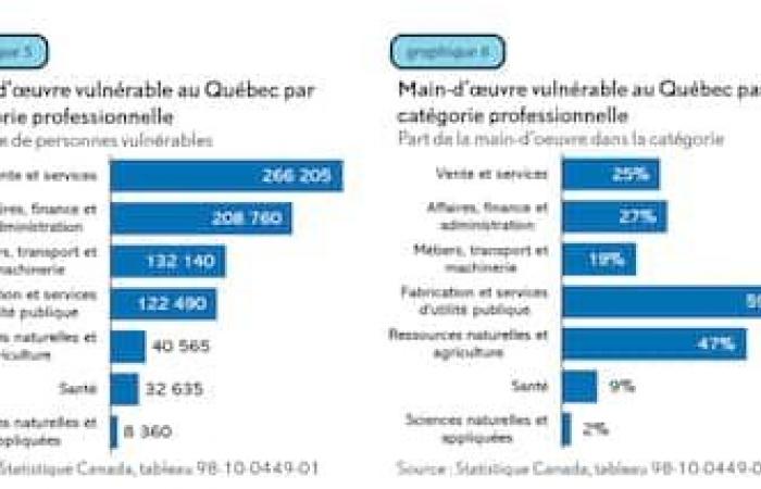 Artificial intelligence: more than 810,000 Quebecers have jobs at risk