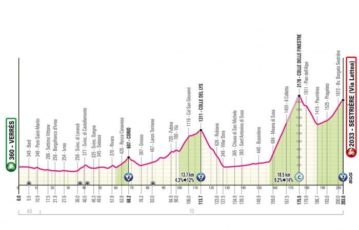 Giro d'Italia 2025: the profile of the 21 stages