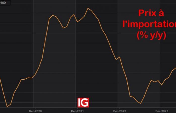 Financial markets: an underestimated American price index?