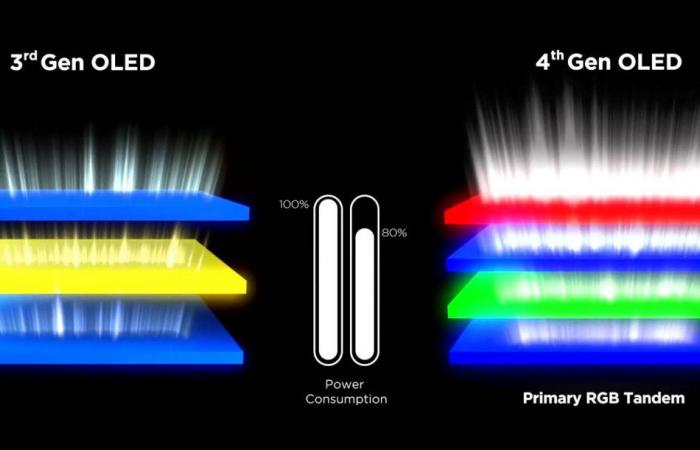 Goodbye MLA, long live Primary RGB Tandem by LG Display, the new generation of four-layer OLED screens