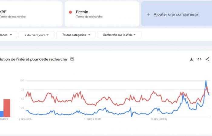 XRP price exceeds $3 again and more popular than Bitcoin