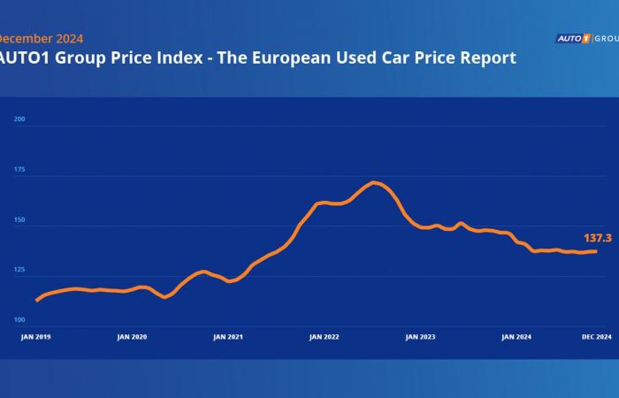 Second-hand price drop in 2024, dealers remain optimistic for 2025