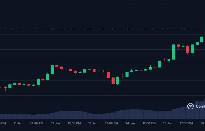 XRP price exceeds $3 again and more popular than Bitcoin