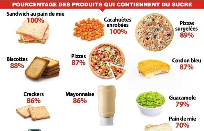 The cheapest products are also the sweetest: distributor brands and the first prices pointed out! (INFOGRAPHIC)