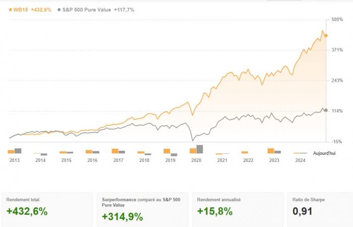 Warren Buffett won BIG with these 4 stocks in 2024, what will it be like in 2025? By Investing.com