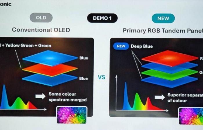 Goodbye MLA, long live Primary RGB Tandem by LG Display, the new generation of four-layer OLED screens