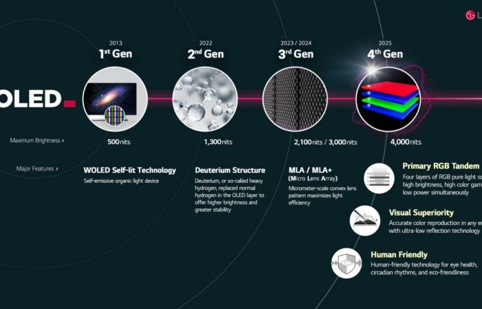 Goodbye MLA, long live Primary RGB Tandem by LG Display, the new generation of four-layer OLED screens