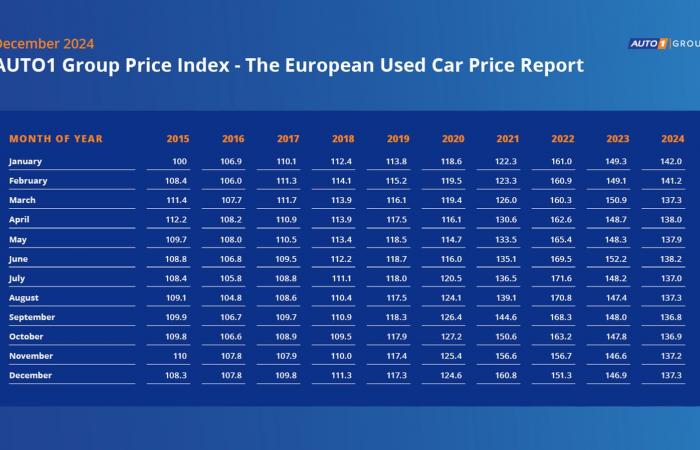 Second-hand price drop in 2024, dealers remain optimistic for 2025